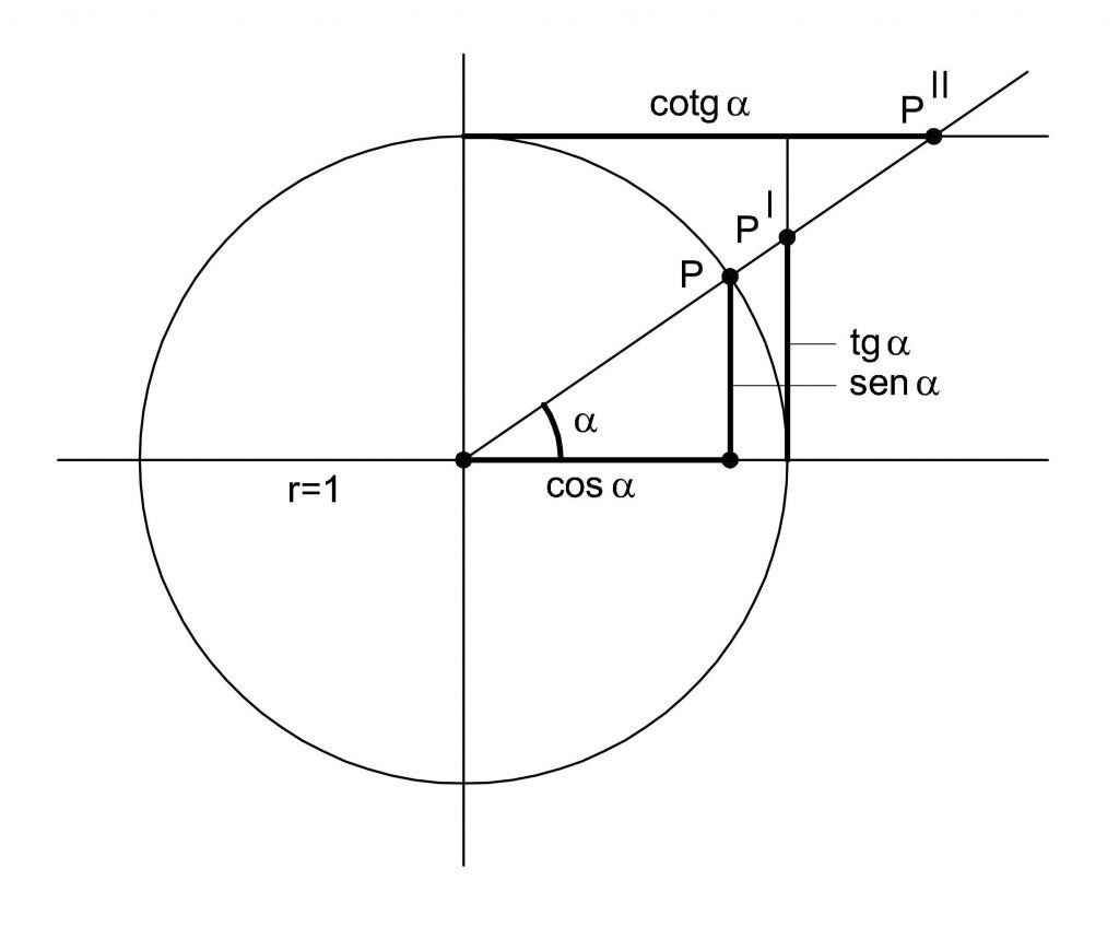 trig